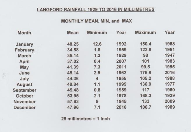 LANGFORD RAINFALL   1929 to 2018